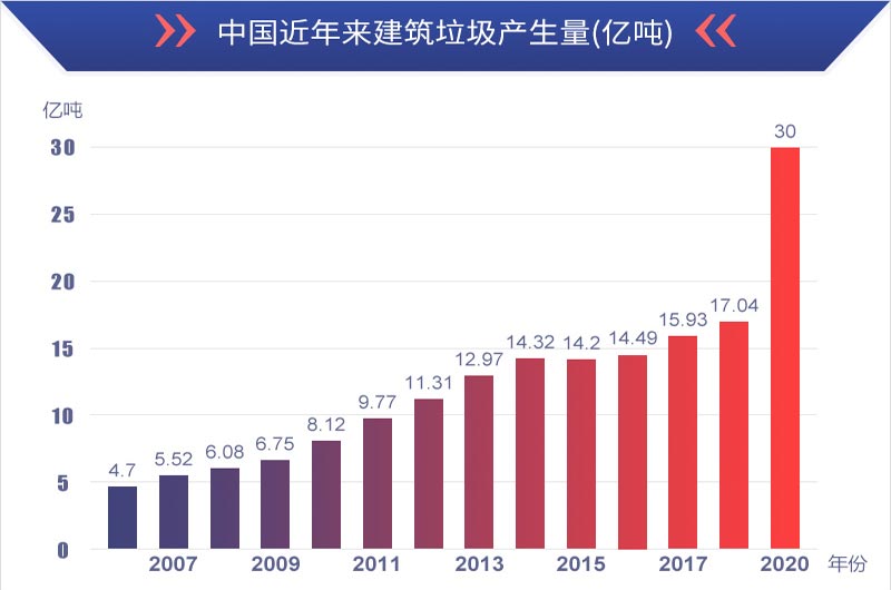 有利潤有前景，建筑垃圾再生處理值得投資