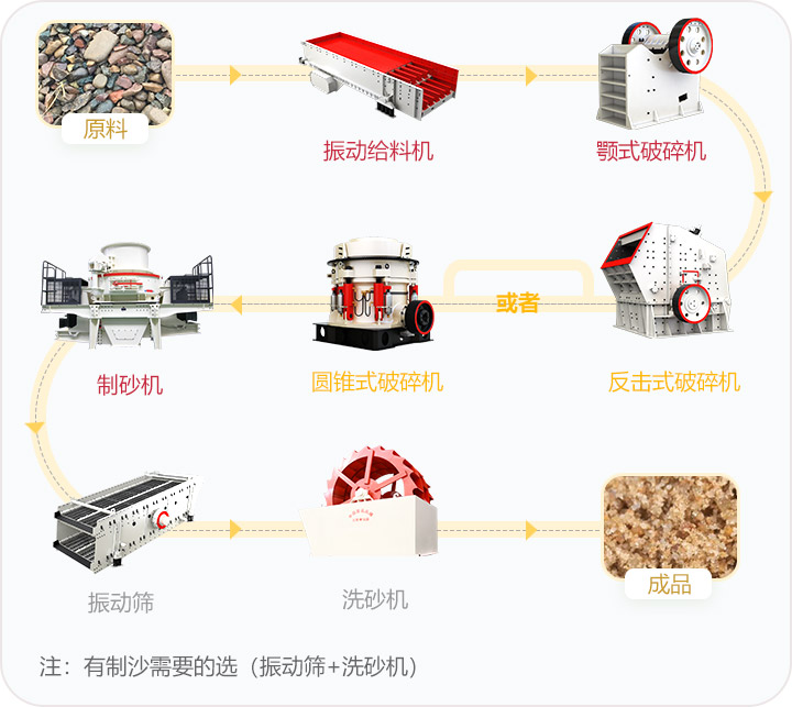 石料破碎流程，可定制搭配生產(chǎn)線
