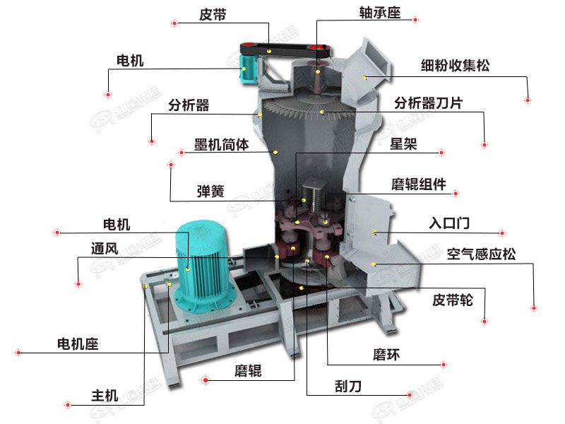 金屬硅磨粉設備結(jié)構(gòu)